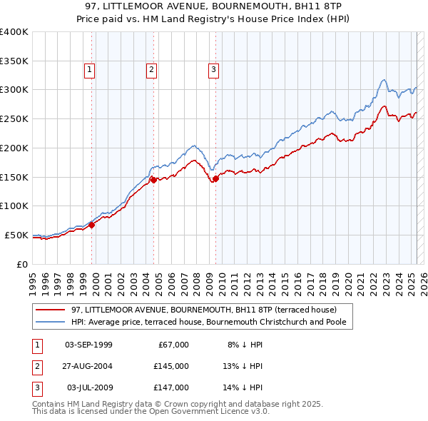 97, LITTLEMOOR AVENUE, BOURNEMOUTH, BH11 8TP: Price paid vs HM Land Registry's House Price Index