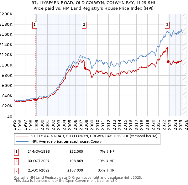 97, LLYSFAEN ROAD, OLD COLWYN, COLWYN BAY, LL29 9HL: Price paid vs HM Land Registry's House Price Index