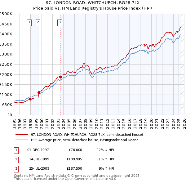 97, LONDON ROAD, WHITCHURCH, RG28 7LX: Price paid vs HM Land Registry's House Price Index