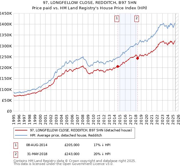 97, LONGFELLOW CLOSE, REDDITCH, B97 5HN: Price paid vs HM Land Registry's House Price Index