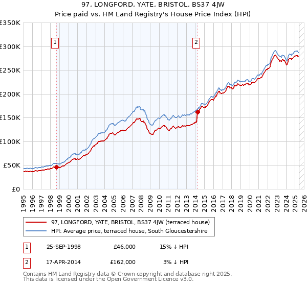 97, LONGFORD, YATE, BRISTOL, BS37 4JW: Price paid vs HM Land Registry's House Price Index
