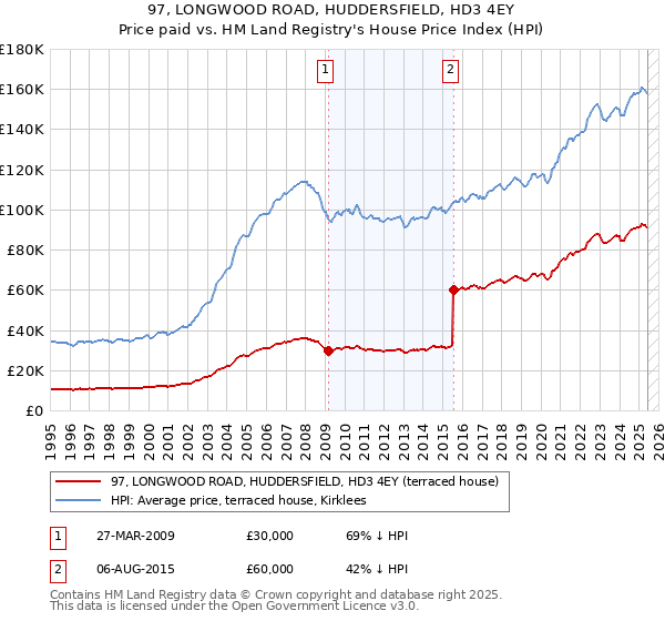 97, LONGWOOD ROAD, HUDDERSFIELD, HD3 4EY: Price paid vs HM Land Registry's House Price Index