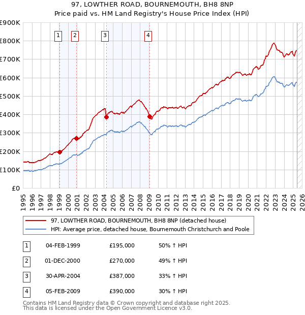 97, LOWTHER ROAD, BOURNEMOUTH, BH8 8NP: Price paid vs HM Land Registry's House Price Index