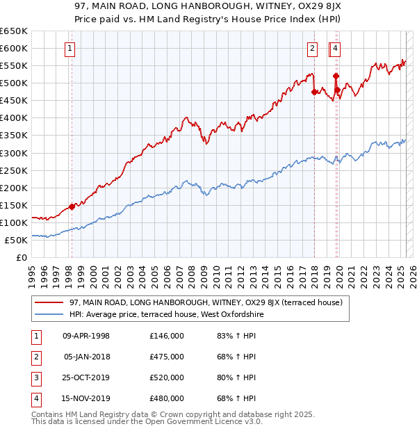 97, MAIN ROAD, LONG HANBOROUGH, WITNEY, OX29 8JX: Price paid vs HM Land Registry's House Price Index