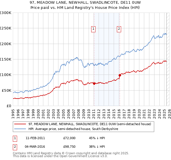 97, MEADOW LANE, NEWHALL, SWADLINCOTE, DE11 0UW: Price paid vs HM Land Registry's House Price Index