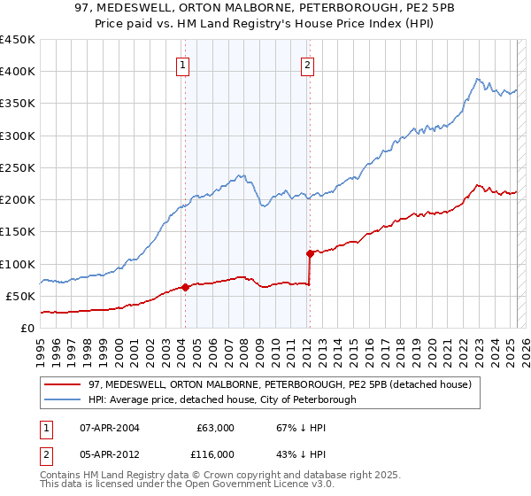 97, MEDESWELL, ORTON MALBORNE, PETERBOROUGH, PE2 5PB: Price paid vs HM Land Registry's House Price Index