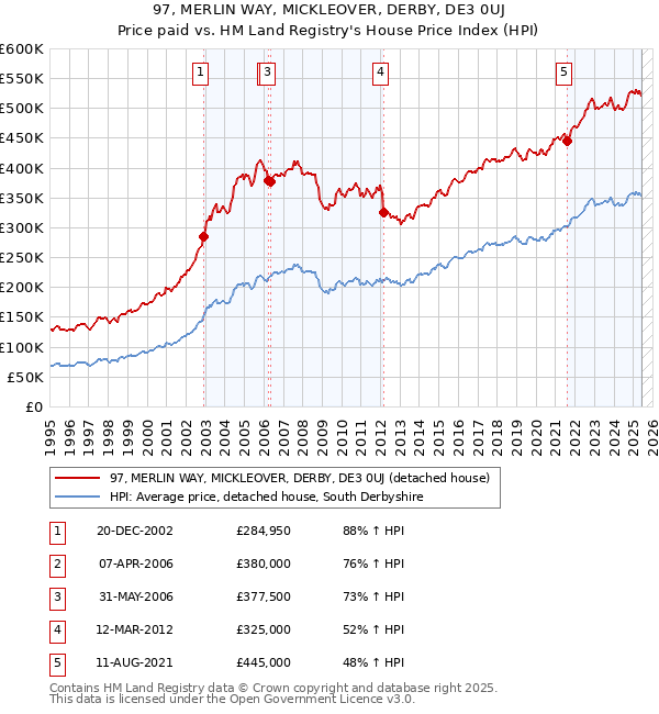 97, MERLIN WAY, MICKLEOVER, DERBY, DE3 0UJ: Price paid vs HM Land Registry's House Price Index