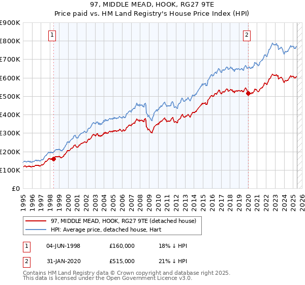 97, MIDDLE MEAD, HOOK, RG27 9TE: Price paid vs HM Land Registry's House Price Index