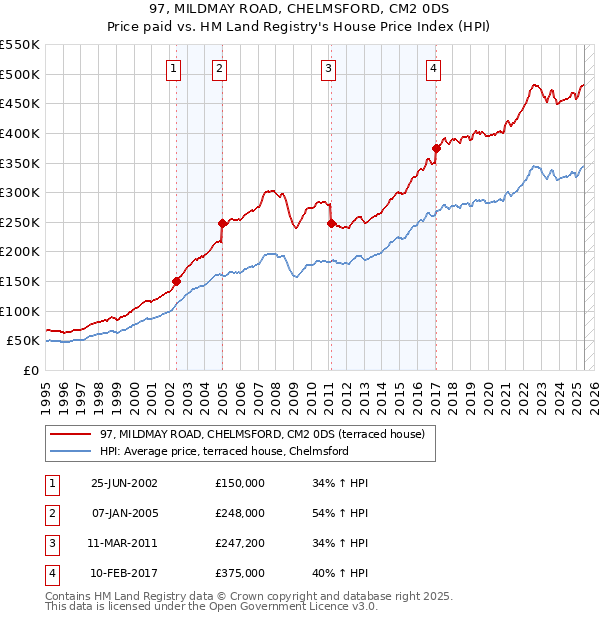 97, MILDMAY ROAD, CHELMSFORD, CM2 0DS: Price paid vs HM Land Registry's House Price Index