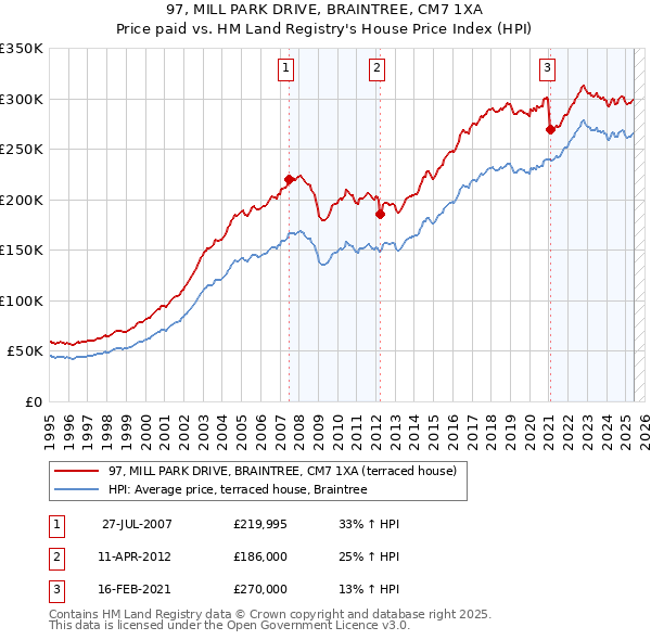 97, MILL PARK DRIVE, BRAINTREE, CM7 1XA: Price paid vs HM Land Registry's House Price Index
