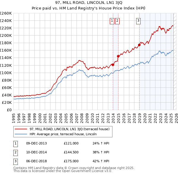 97, MILL ROAD, LINCOLN, LN1 3JQ: Price paid vs HM Land Registry's House Price Index