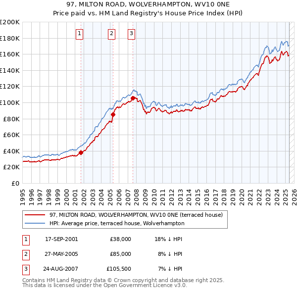 97, MILTON ROAD, WOLVERHAMPTON, WV10 0NE: Price paid vs HM Land Registry's House Price Index