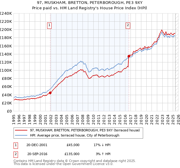 97, MUSKHAM, BRETTON, PETERBOROUGH, PE3 9XY: Price paid vs HM Land Registry's House Price Index