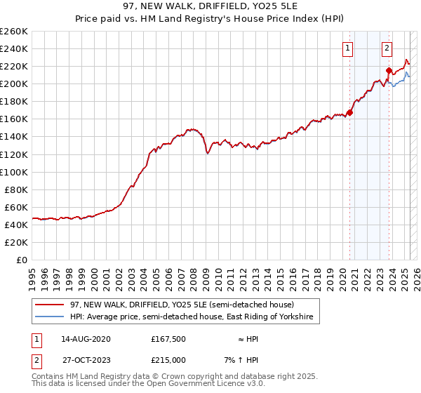 97, NEW WALK, DRIFFIELD, YO25 5LE: Price paid vs HM Land Registry's House Price Index