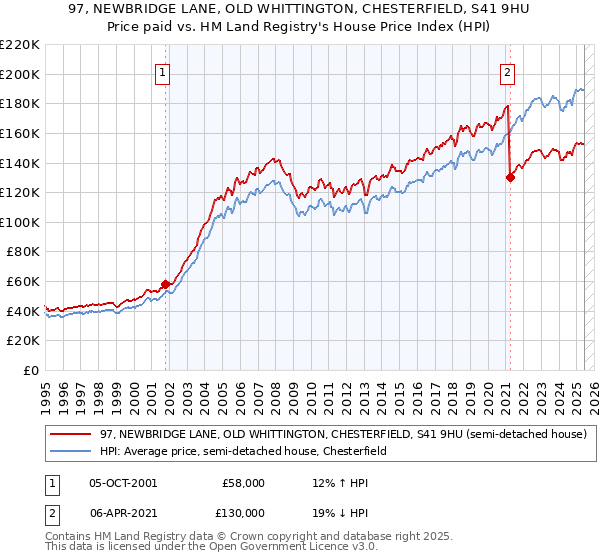 97, NEWBRIDGE LANE, OLD WHITTINGTON, CHESTERFIELD, S41 9HU: Price paid vs HM Land Registry's House Price Index