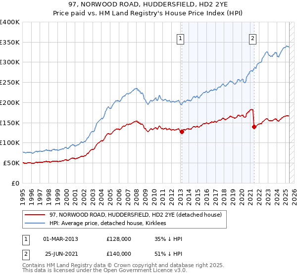 97, NORWOOD ROAD, HUDDERSFIELD, HD2 2YE: Price paid vs HM Land Registry's House Price Index