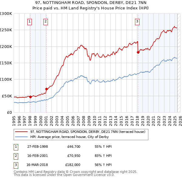 97, NOTTINGHAM ROAD, SPONDON, DERBY, DE21 7NN: Price paid vs HM Land Registry's House Price Index