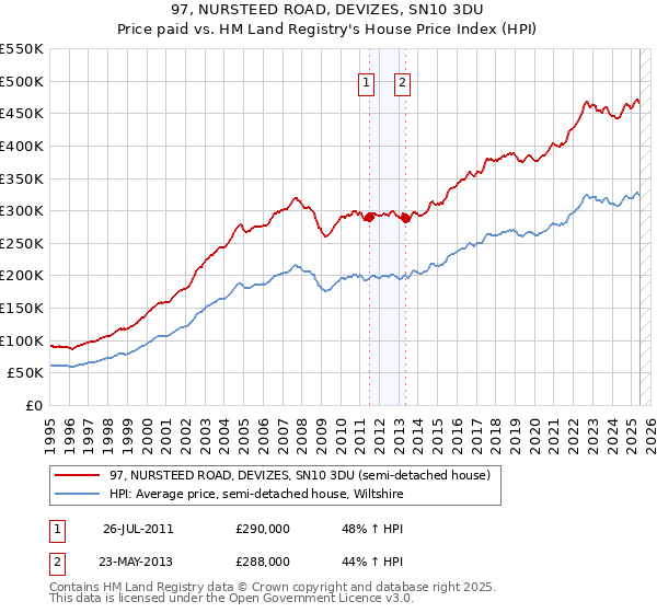 97, NURSTEED ROAD, DEVIZES, SN10 3DU: Price paid vs HM Land Registry's House Price Index