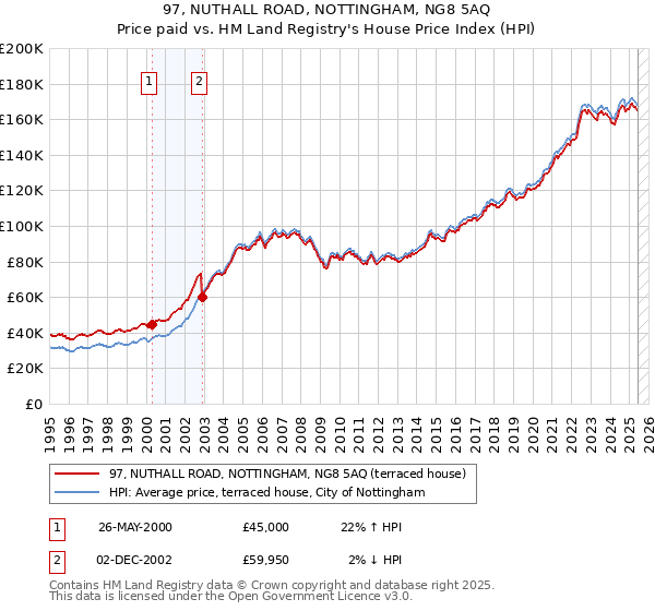 97, NUTHALL ROAD, NOTTINGHAM, NG8 5AQ: Price paid vs HM Land Registry's House Price Index