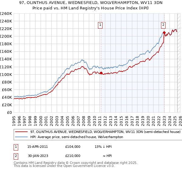 97, OLINTHUS AVENUE, WEDNESFIELD, WOLVERHAMPTON, WV11 3DN: Price paid vs HM Land Registry's House Price Index