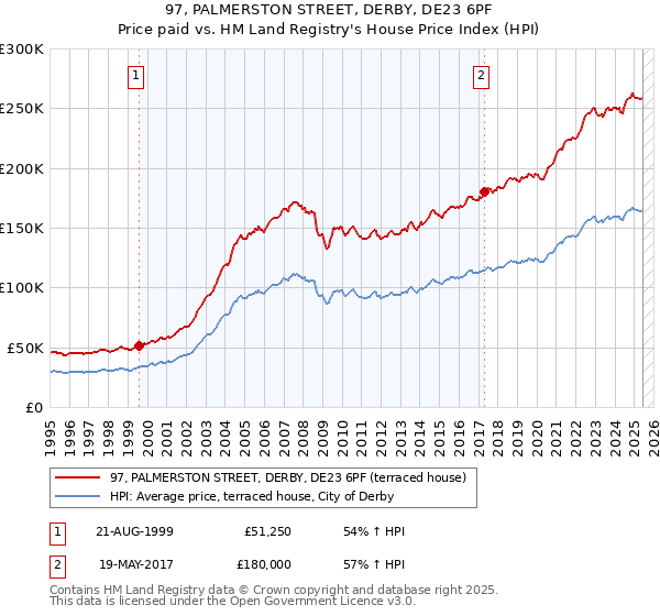 97, PALMERSTON STREET, DERBY, DE23 6PF: Price paid vs HM Land Registry's House Price Index