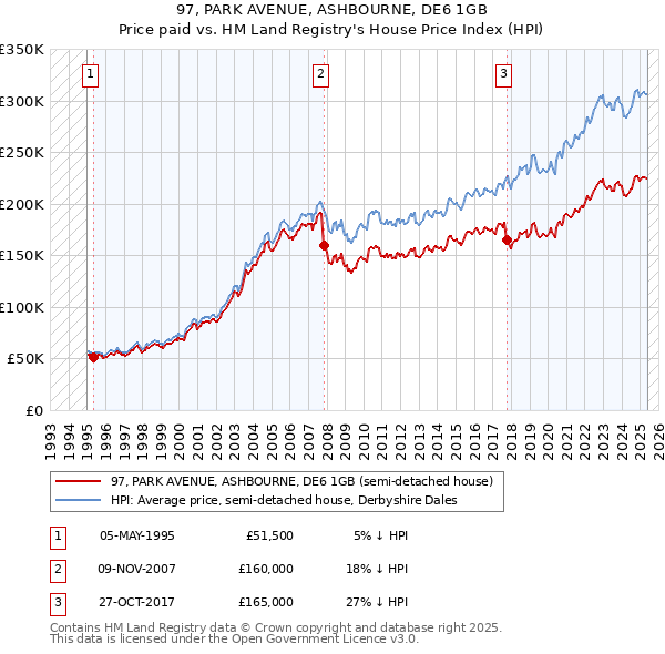 97, PARK AVENUE, ASHBOURNE, DE6 1GB: Price paid vs HM Land Registry's House Price Index