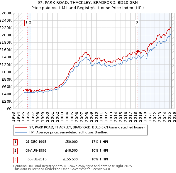 97, PARK ROAD, THACKLEY, BRADFORD, BD10 0RN: Price paid vs HM Land Registry's House Price Index