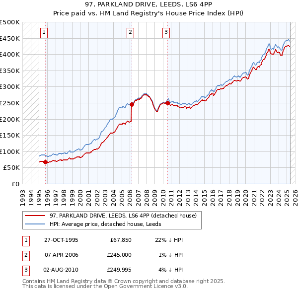 97, PARKLAND DRIVE, LEEDS, LS6 4PP: Price paid vs HM Land Registry's House Price Index