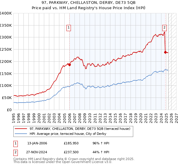 97, PARKWAY, CHELLASTON, DERBY, DE73 5QB: Price paid vs HM Land Registry's House Price Index