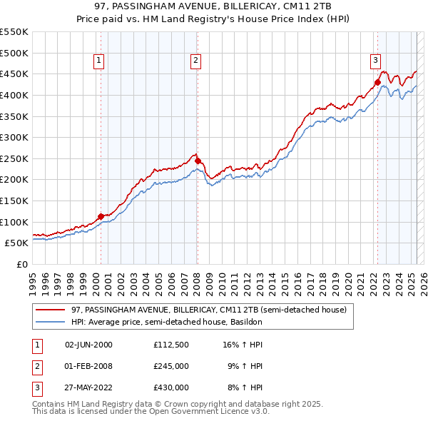 97, PASSINGHAM AVENUE, BILLERICAY, CM11 2TB: Price paid vs HM Land Registry's House Price Index