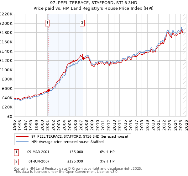 97, PEEL TERRACE, STAFFORD, ST16 3HD: Price paid vs HM Land Registry's House Price Index