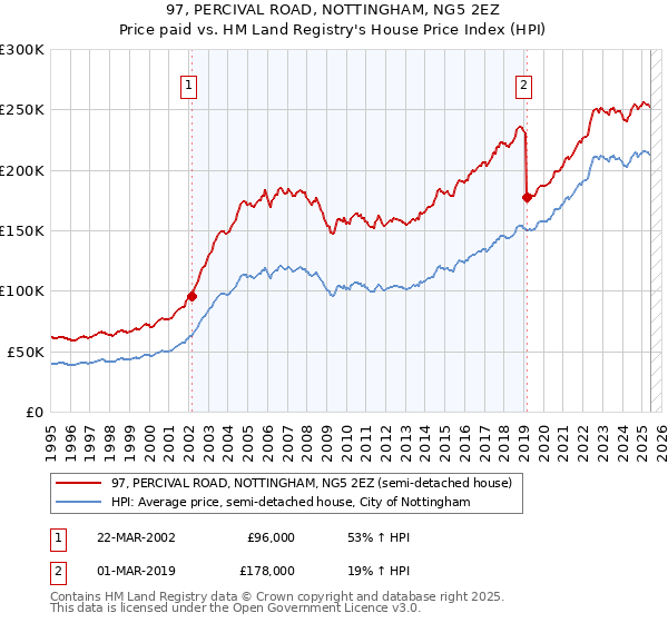 97, PERCIVAL ROAD, NOTTINGHAM, NG5 2EZ: Price paid vs HM Land Registry's House Price Index