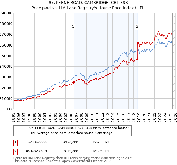 97, PERNE ROAD, CAMBRIDGE, CB1 3SB: Price paid vs HM Land Registry's House Price Index