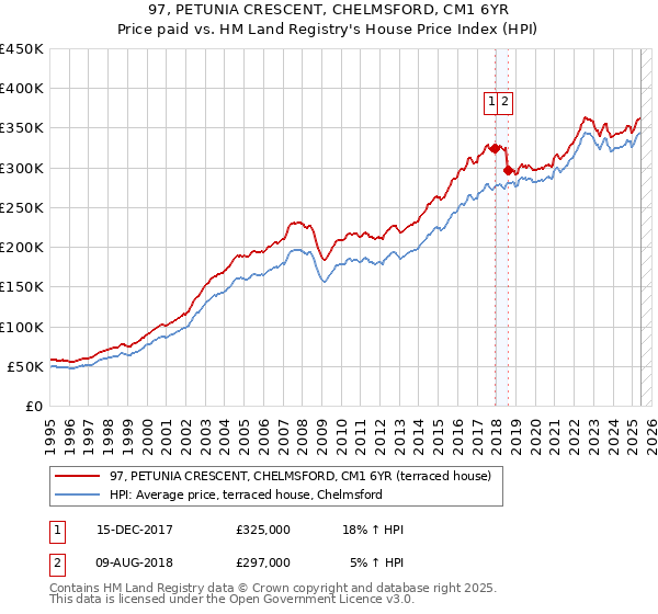 97, PETUNIA CRESCENT, CHELMSFORD, CM1 6YR: Price paid vs HM Land Registry's House Price Index