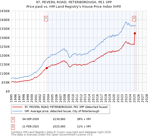 97, PEVERIL ROAD, PETERBOROUGH, PE1 3PP: Price paid vs HM Land Registry's House Price Index