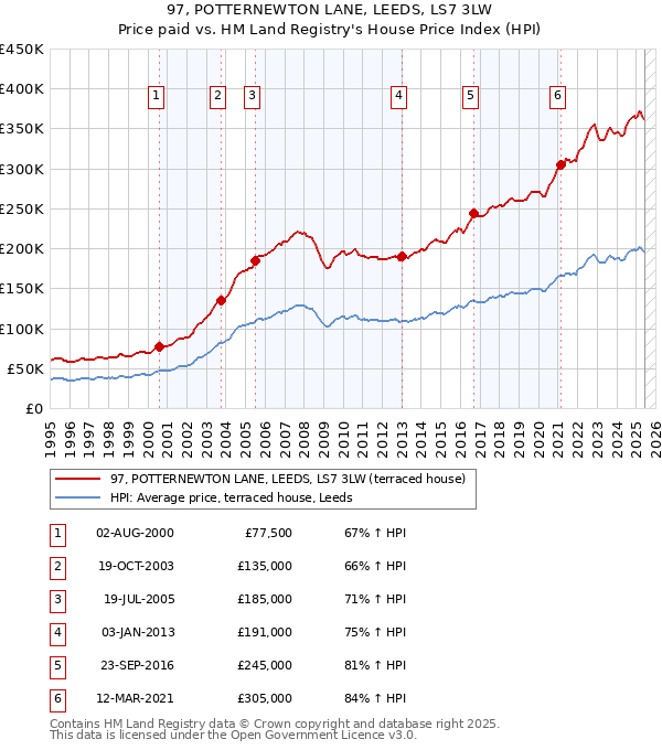 97, POTTERNEWTON LANE, LEEDS, LS7 3LW: Price paid vs HM Land Registry's House Price Index