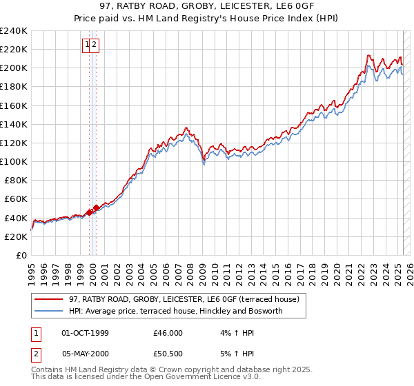 97, RATBY ROAD, GROBY, LEICESTER, LE6 0GF: Price paid vs HM Land Registry's House Price Index