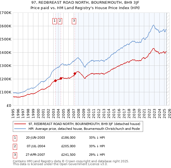 97, REDBREAST ROAD NORTH, BOURNEMOUTH, BH9 3JF: Price paid vs HM Land Registry's House Price Index