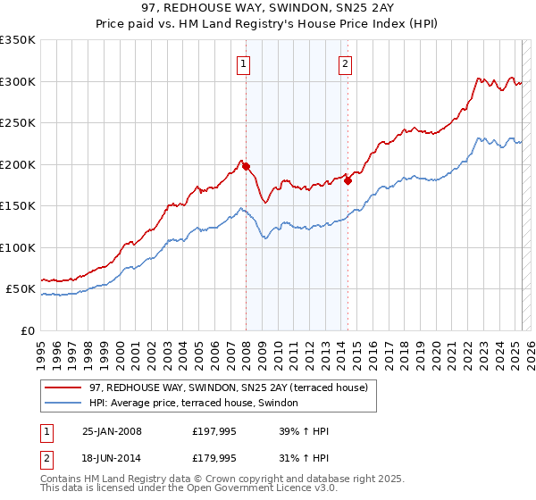 97, REDHOUSE WAY, SWINDON, SN25 2AY: Price paid vs HM Land Registry's House Price Index