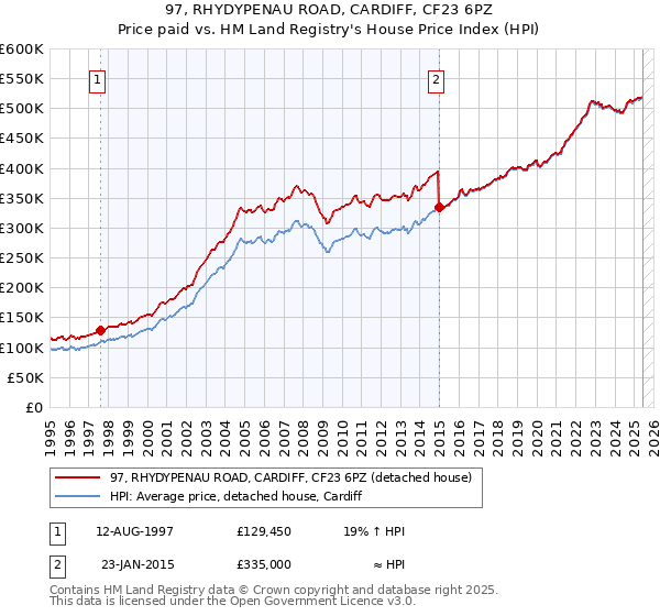 97, RHYDYPENAU ROAD, CARDIFF, CF23 6PZ: Price paid vs HM Land Registry's House Price Index