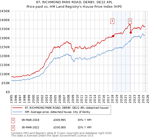 97, RICHMOND PARK ROAD, DERBY, DE22 4PL: Price paid vs HM Land Registry's House Price Index