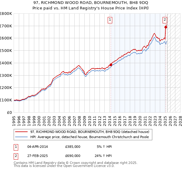 97, RICHMOND WOOD ROAD, BOURNEMOUTH, BH8 9DQ: Price paid vs HM Land Registry's House Price Index