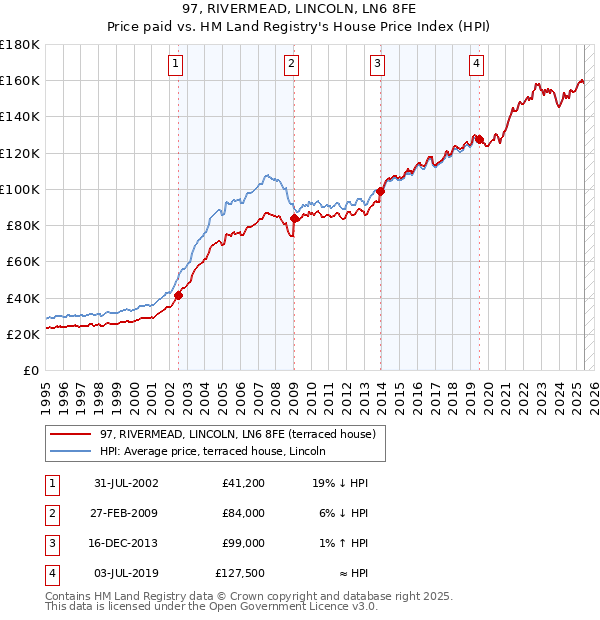 97, RIVERMEAD, LINCOLN, LN6 8FE: Price paid vs HM Land Registry's House Price Index