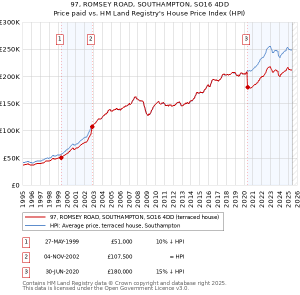 97, ROMSEY ROAD, SOUTHAMPTON, SO16 4DD: Price paid vs HM Land Registry's House Price Index