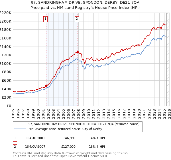 97, SANDRINGHAM DRIVE, SPONDON, DERBY, DE21 7QA: Price paid vs HM Land Registry's House Price Index
