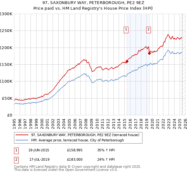 97, SAXONBURY WAY, PETERBOROUGH, PE2 9EZ: Price paid vs HM Land Registry's House Price Index