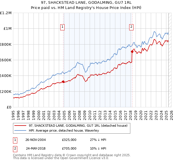 97, SHACKSTEAD LANE, GODALMING, GU7 1RL: Price paid vs HM Land Registry's House Price Index