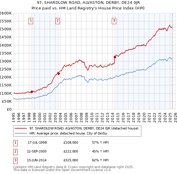 97, SHARDLOW ROAD, ALVASTON, DERBY, DE24 0JR: Price paid vs HM Land Registry's House Price Index