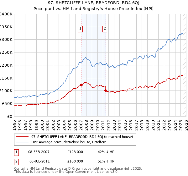 97, SHETCLIFFE LANE, BRADFORD, BD4 6QJ: Price paid vs HM Land Registry's House Price Index