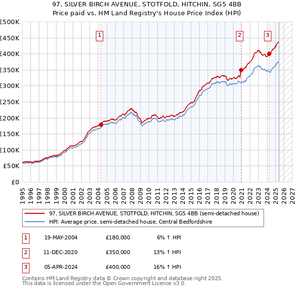 97, SILVER BIRCH AVENUE, STOTFOLD, HITCHIN, SG5 4BB: Price paid vs HM Land Registry's House Price Index